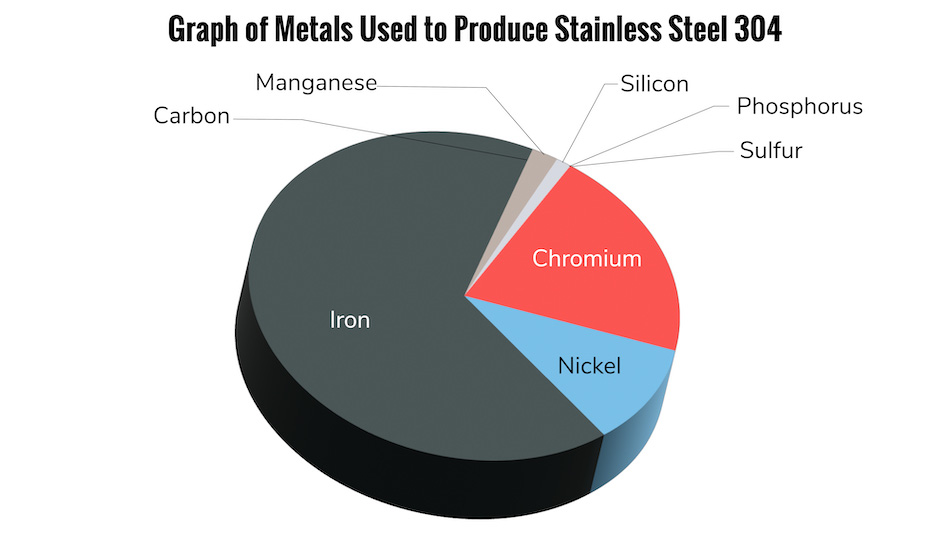 why does stainless steel rust - graph of stainless steel 304 composition
