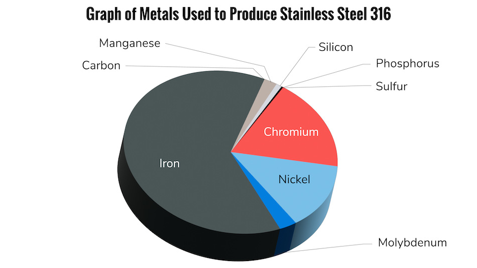 graphi of stainless steel 316 chemical composition metals used - why does stainless steel rust