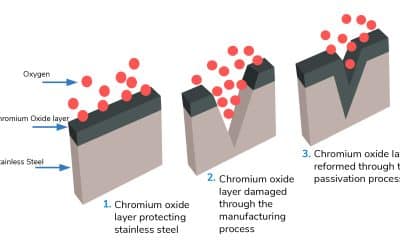 Passivation for Stainless Steel in the Chemical Processing Industry: Battling Corrosive Environments