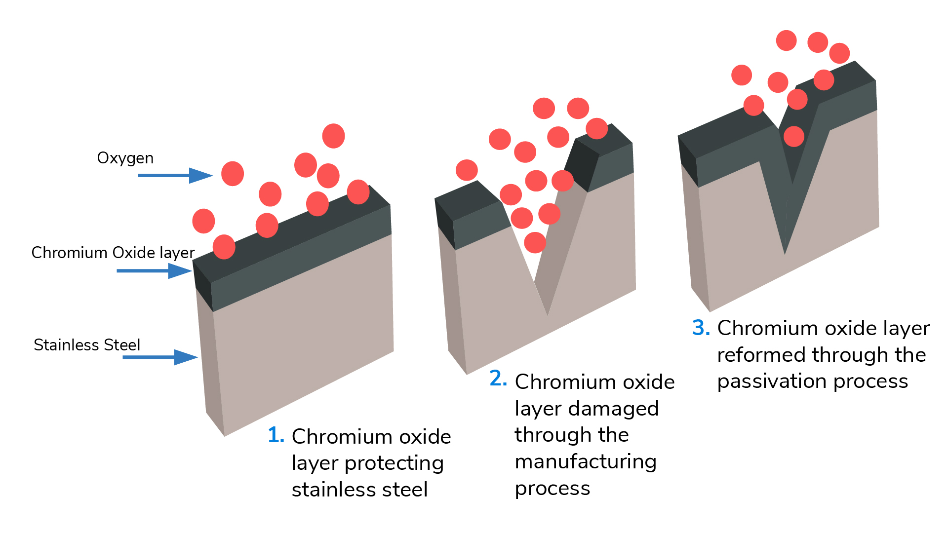 what is passivation, stainless steel passivation, electropolishing