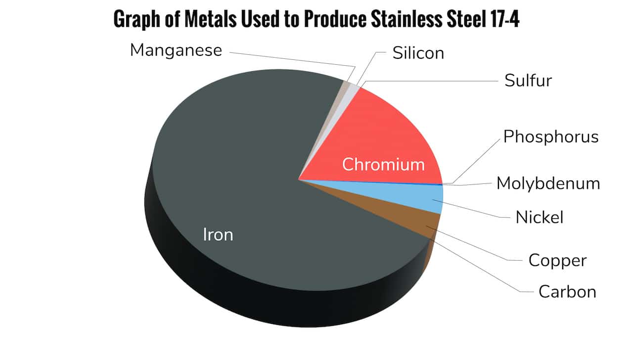 chemical compostion of stainless steel 17-4