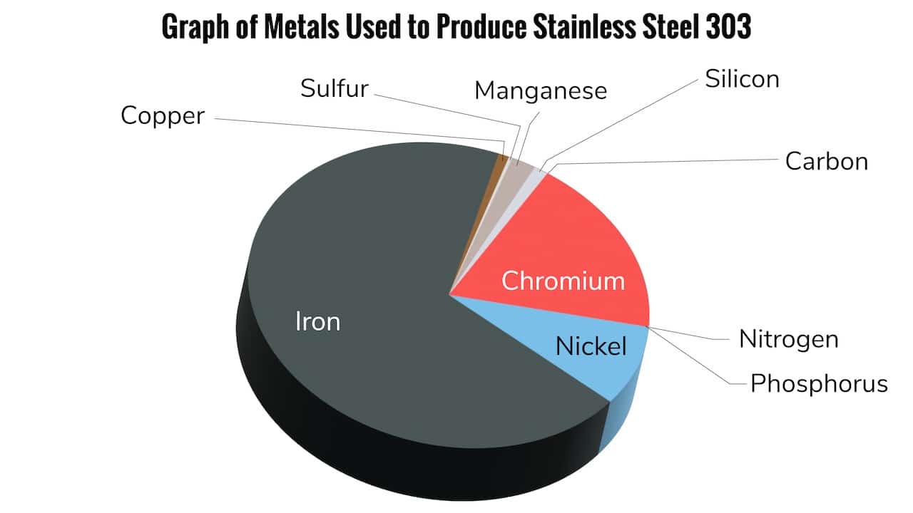 chemical composition of stainless steel 303