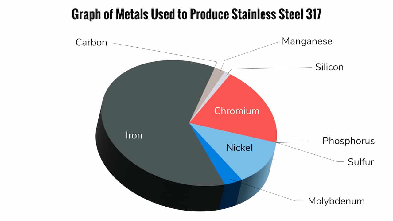 chemical composition of stainelss steel 317