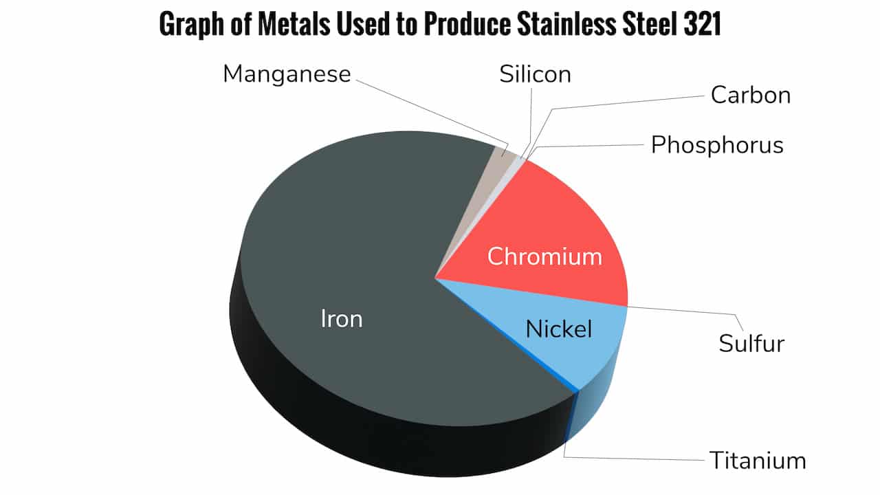 chemical composition of stainless steel 321