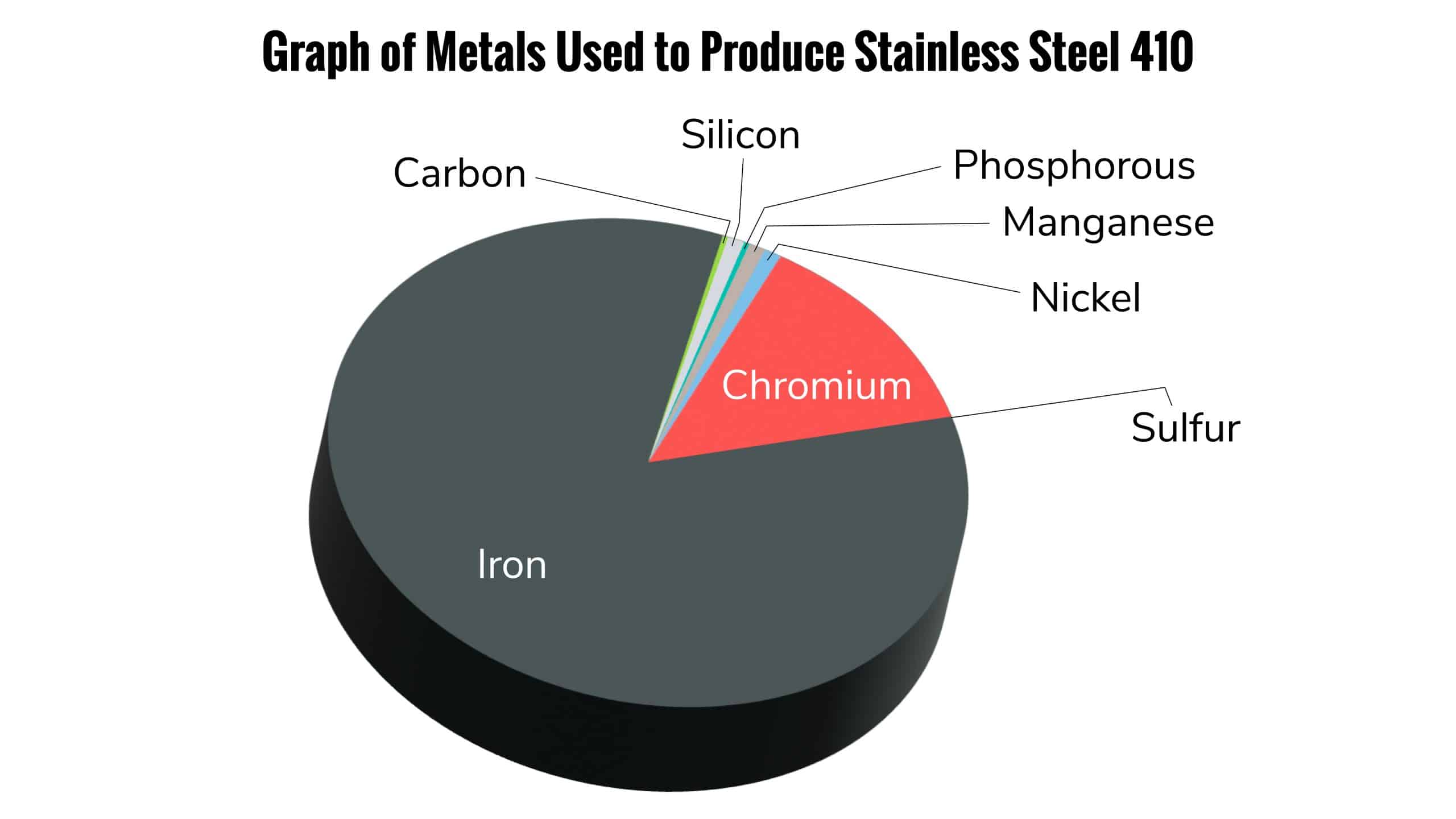 410 stainless steel composition