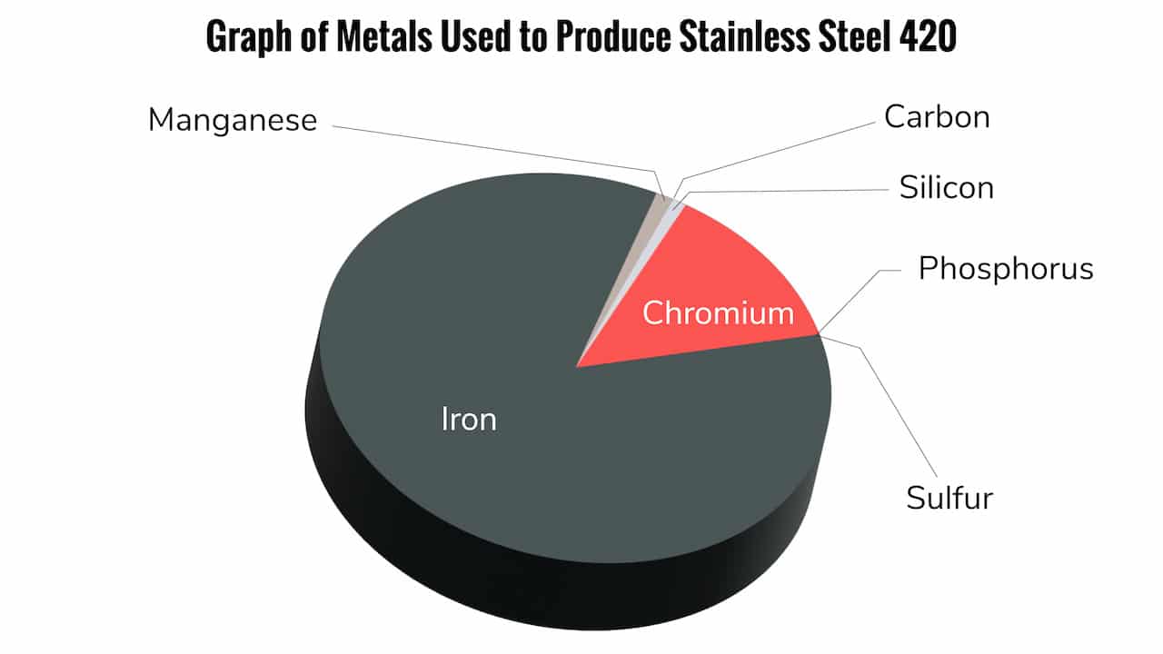 chemical composition of stainless steel 420