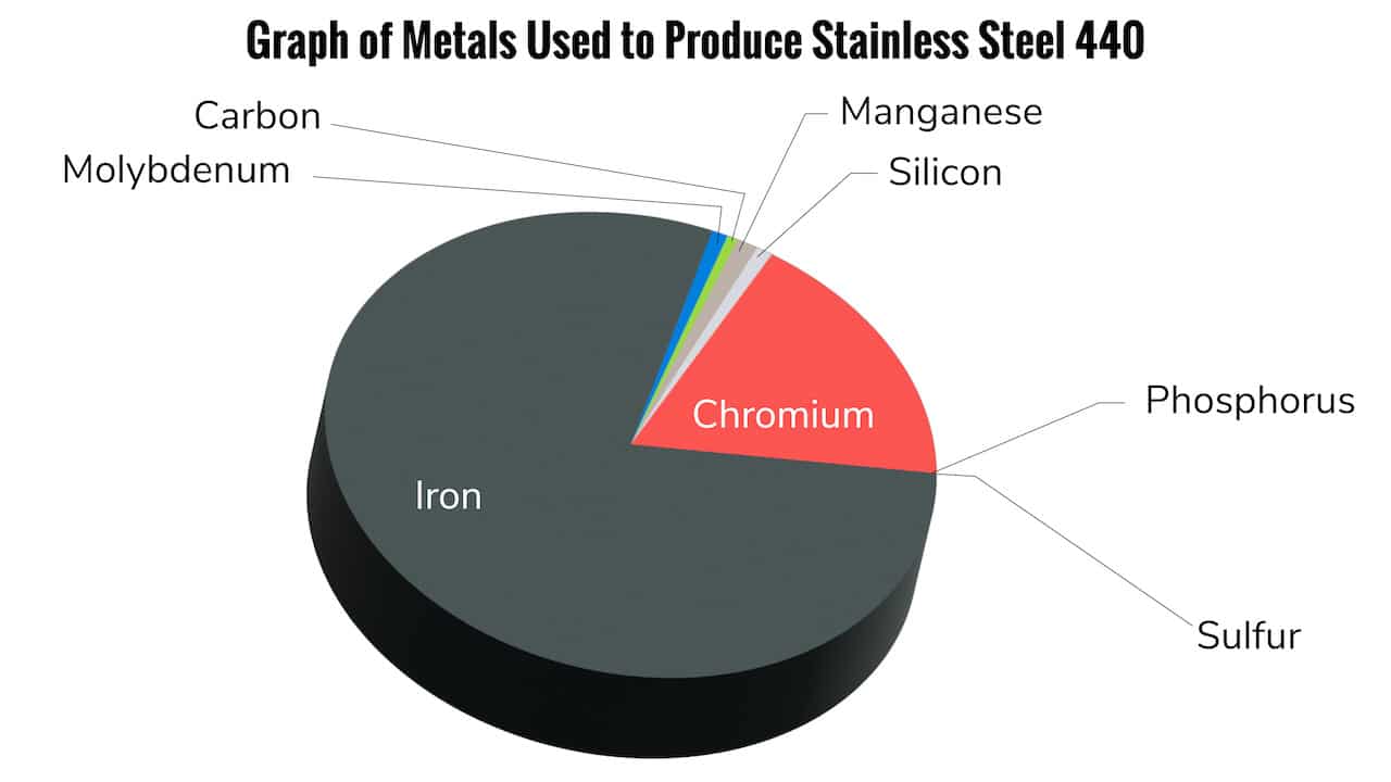 chemical composition of stainless steel 440