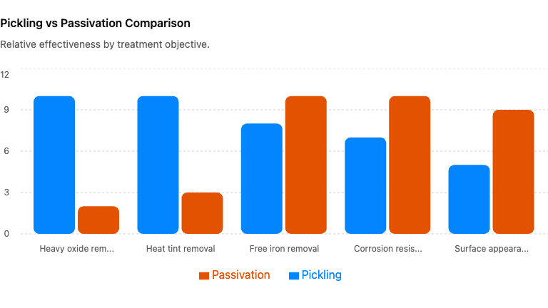Pickling vs Passivation Comparison